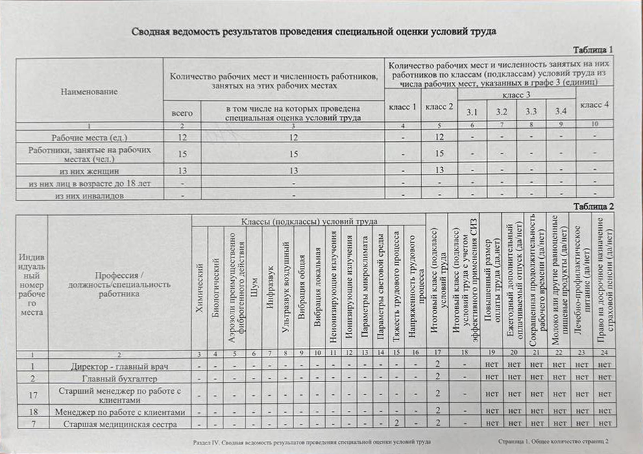 Сводная ведомость результатов проведения специальной оценки условий труда